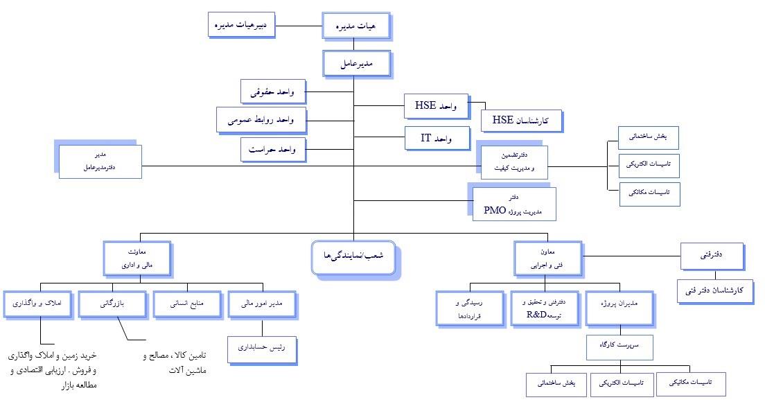 ساختار سازمانی