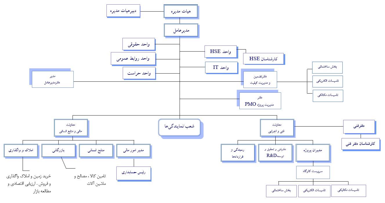 چارت سازمانی